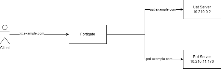 FortiVirtualServerArchitecture