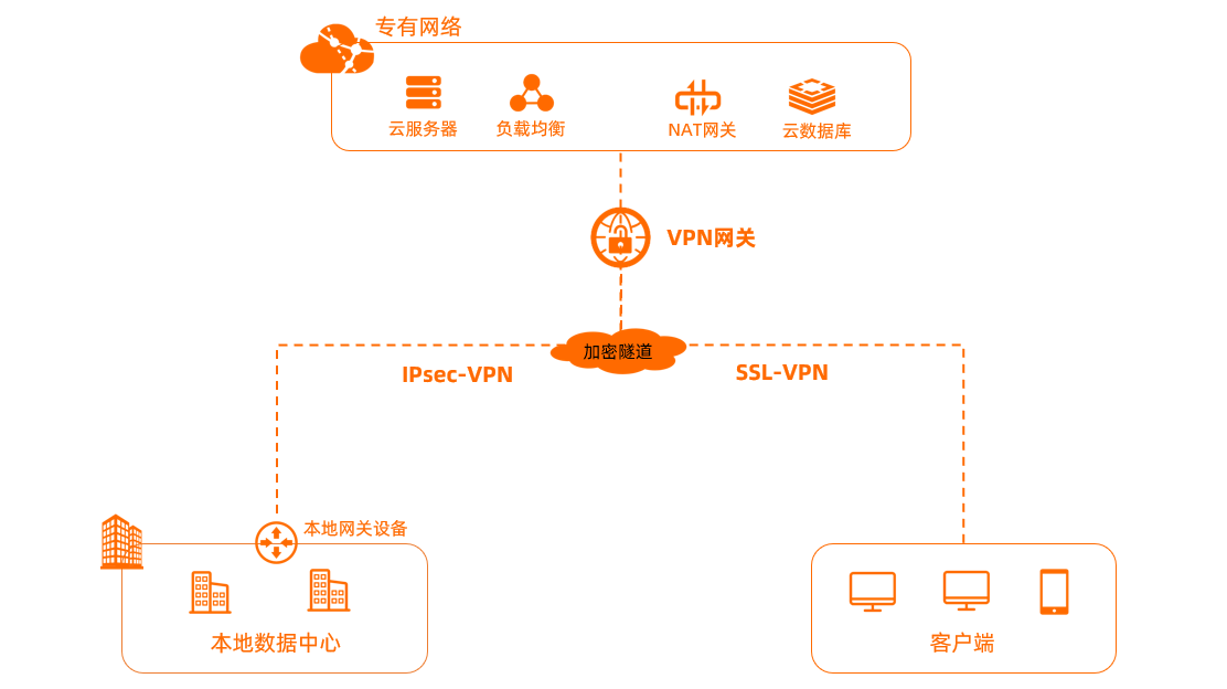 AliCloud-VPN-Use